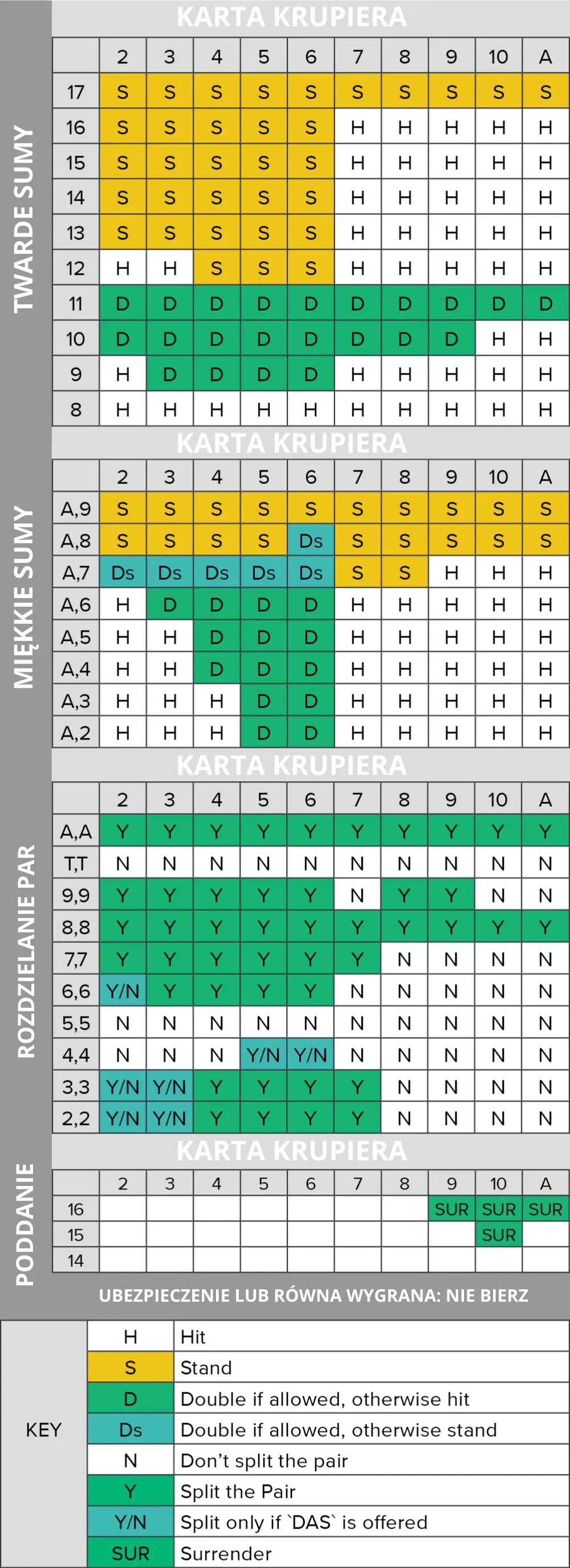 mini tabela strategii blackjack